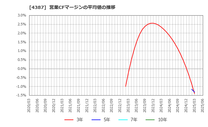 4387 (株)ＺＵＵ: 営業CFマージンの平均値の推移