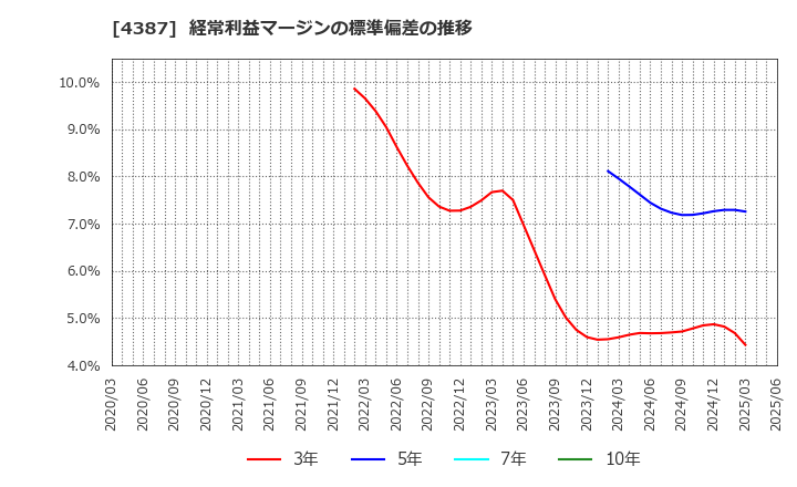 4387 (株)ＺＵＵ: 経常利益マージンの標準偏差の推移