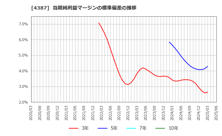 4387 (株)ＺＵＵ: 当期純利益マージンの標準偏差の推移