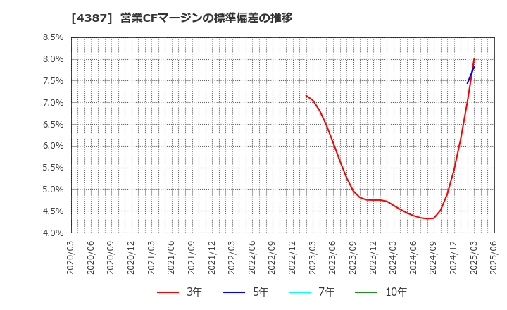 4387 (株)ＺＵＵ: 営業CFマージンの標準偏差の推移
