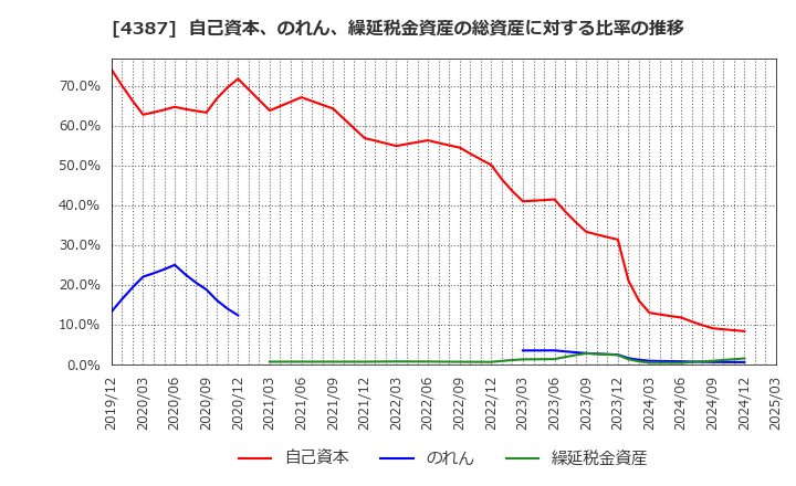 4387 (株)ＺＵＵ: 自己資本、のれん、繰延税金資産の総資産に対する比率の推移