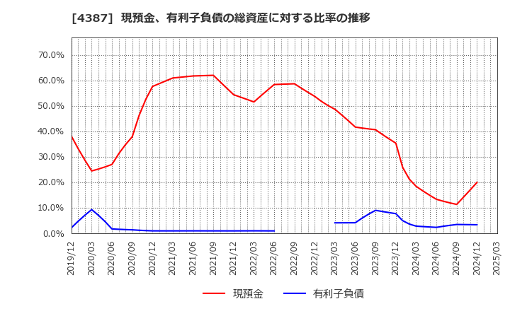 4387 (株)ＺＵＵ: 現預金、有利子負債の総資産に対する比率の推移