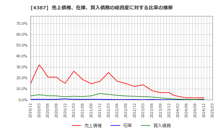 4387 (株)ＺＵＵ: 売上債権、在庫、買入債務の総資産に対する比率の推移