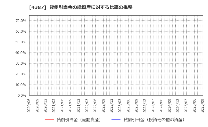 4387 (株)ＺＵＵ: 貸倒引当金の総資産に対する比率の推移