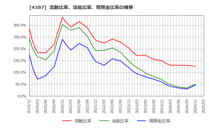 4387 (株)ＺＵＵ: 流動比率、当座比率、現預金比率の推移