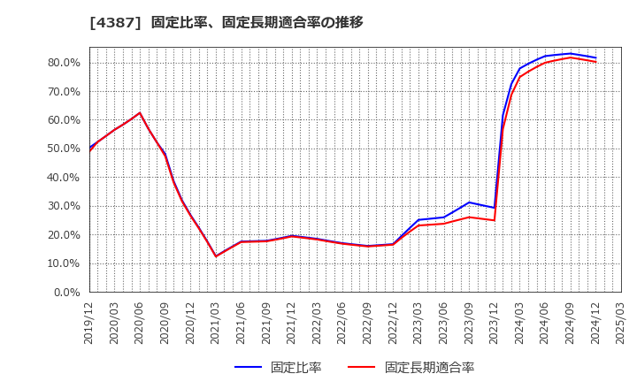 4387 (株)ＺＵＵ: 固定比率、固定長期適合率の推移