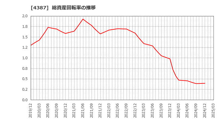 4387 (株)ＺＵＵ: 総資産回転率の推移