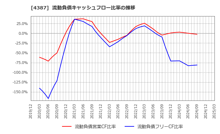 4387 (株)ＺＵＵ: 流動負債キャッシュフロー比率の推移