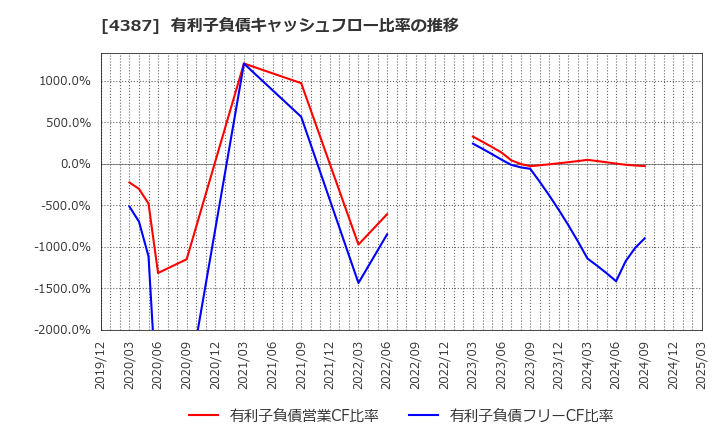 4387 (株)ＺＵＵ: 有利子負債キャッシュフロー比率の推移