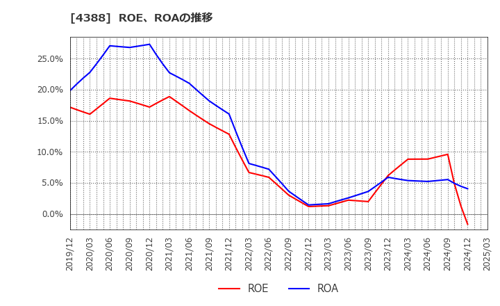 4388 (株)エーアイ: ROE、ROAの推移