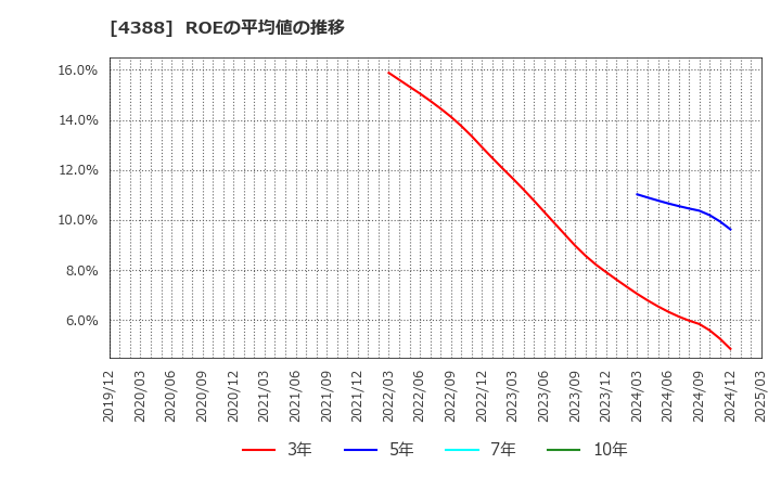 4388 (株)エーアイ: ROEの平均値の推移