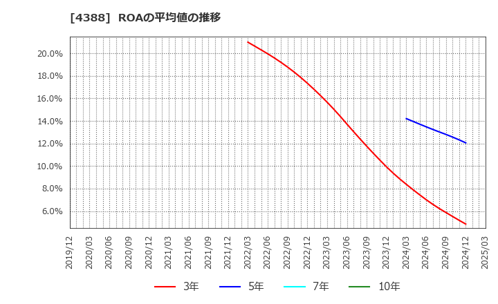 4388 (株)エーアイ: ROAの平均値の推移