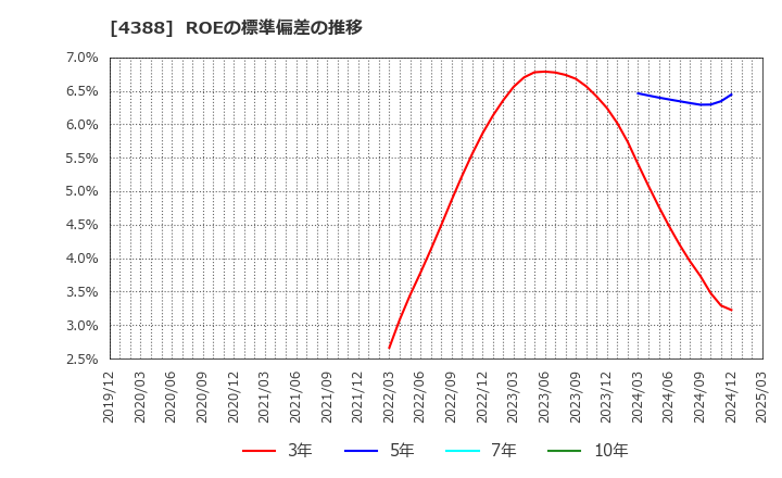 4388 (株)エーアイ: ROEの標準偏差の推移