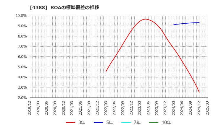 4388 (株)エーアイ: ROAの標準偏差の推移