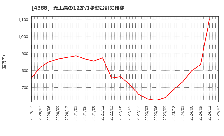 4388 (株)エーアイ: 売上高の12か月移動合計の推移