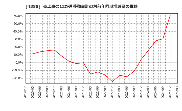 4388 (株)エーアイ: 売上高の12か月移動合計の対前年同期増減率の推移