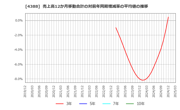 4388 (株)エーアイ: 売上高12か月移動合計の対前年同期増減率の平均値の推移