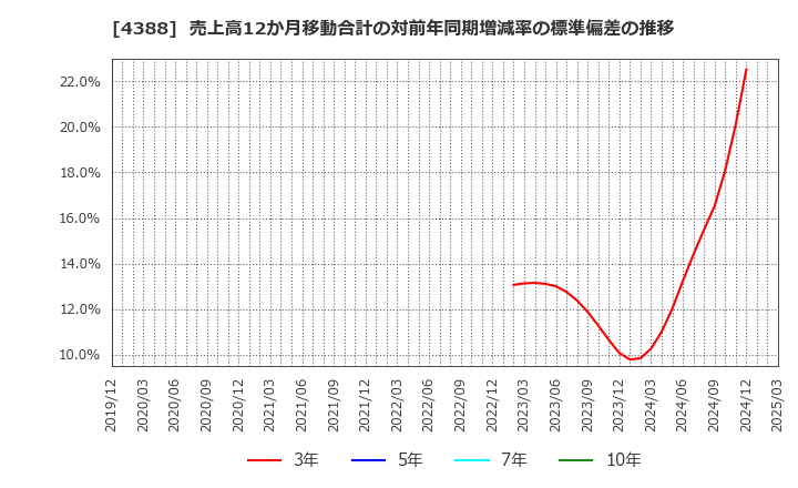 4388 (株)エーアイ: 売上高12か月移動合計の対前年同期増減率の標準偏差の推移