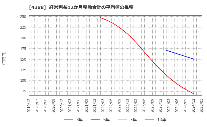 4388 (株)エーアイ: 経常利益12か月移動合計の平均値の推移