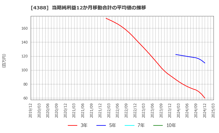4388 (株)エーアイ: 当期純利益12か月移動合計の平均値の推移