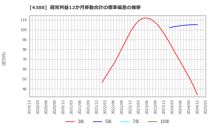 4388 (株)エーアイ: 経常利益12か月移動合計の標準偏差の推移