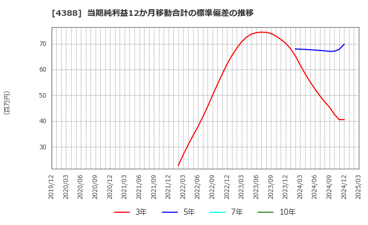 4388 (株)エーアイ: 当期純利益12か月移動合計の標準偏差の推移