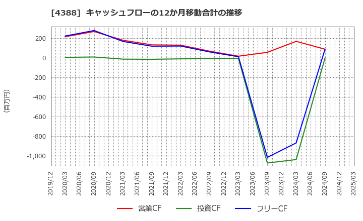 4388 (株)エーアイ: キャッシュフローの12か月移動合計の推移