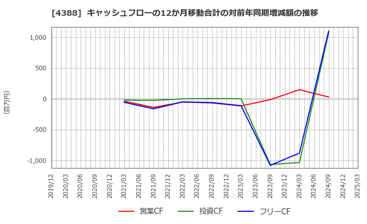 4388 (株)エーアイ: キャッシュフローの12か月移動合計の対前年同期増減額の推移