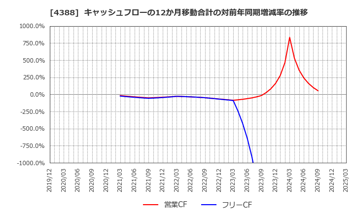 4388 (株)エーアイ: キャッシュフローの12か月移動合計の対前年同期増減率の推移