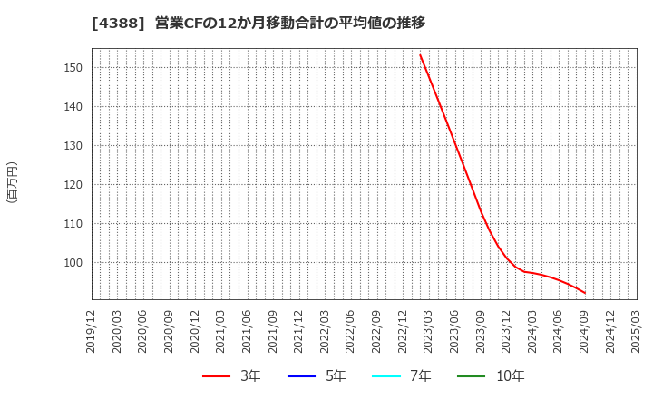 4388 (株)エーアイ: 営業CFの12か月移動合計の平均値の推移
