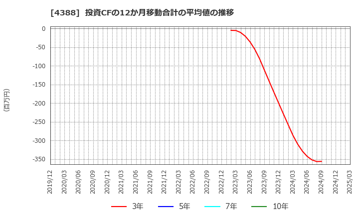 4388 (株)エーアイ: 投資CFの12か月移動合計の平均値の推移