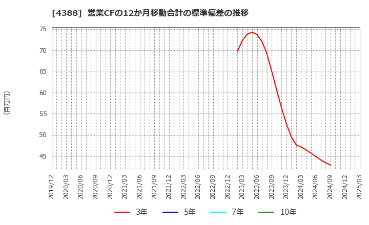 4388 (株)エーアイ: 営業CFの12か月移動合計の標準偏差の推移