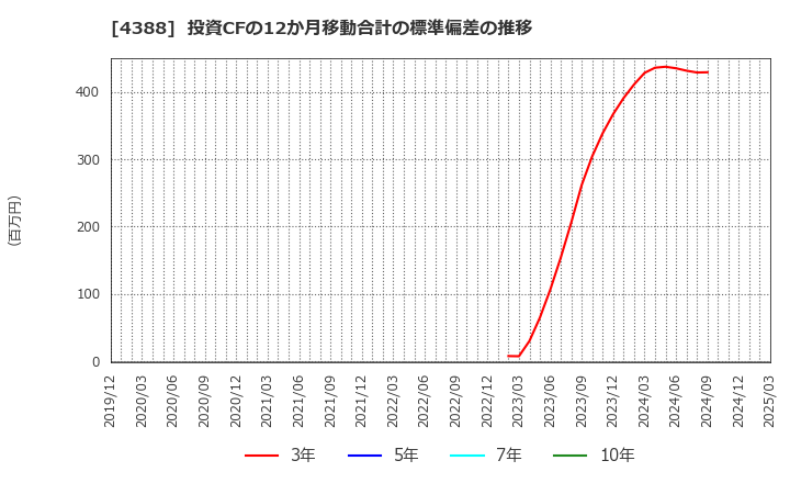 4388 (株)エーアイ: 投資CFの12か月移動合計の標準偏差の推移