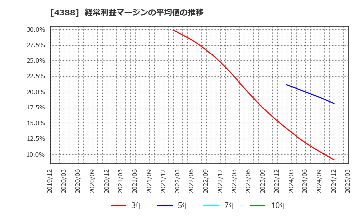 4388 (株)エーアイ: 経常利益マージンの平均値の推移