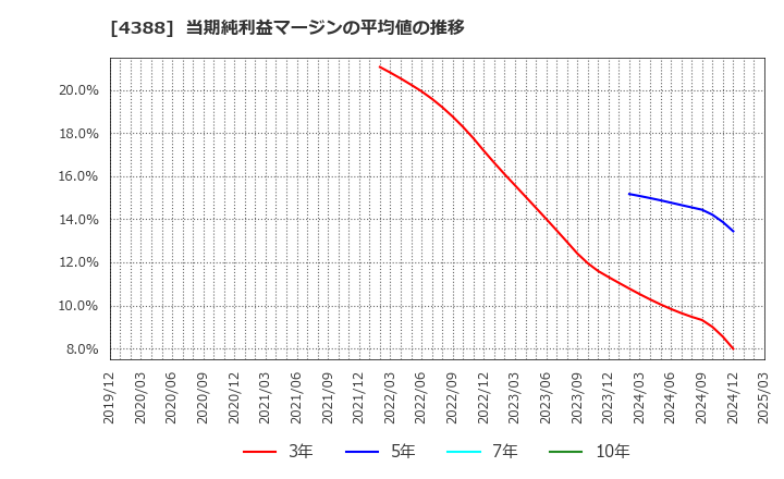 4388 (株)エーアイ: 当期純利益マージンの平均値の推移
