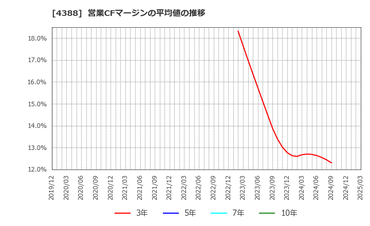 4388 (株)エーアイ: 営業CFマージンの平均値の推移