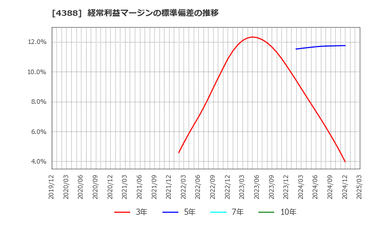 4388 (株)エーアイ: 経常利益マージンの標準偏差の推移