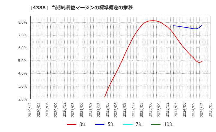 4388 (株)エーアイ: 当期純利益マージンの標準偏差の推移