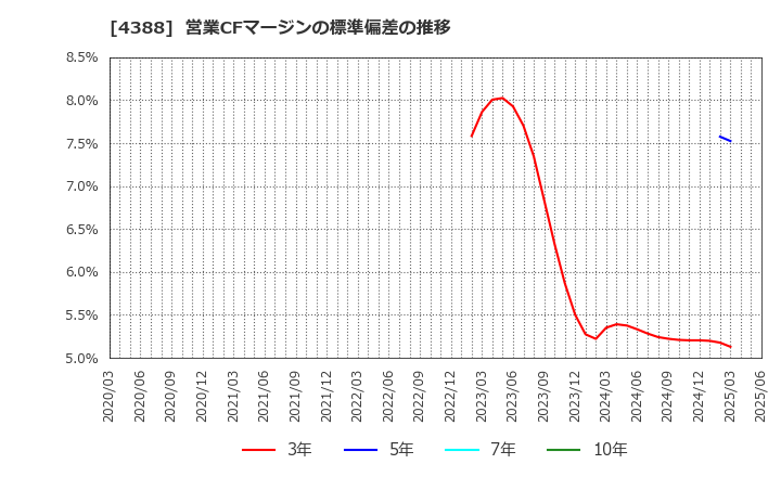 4388 (株)エーアイ: 営業CFマージンの標準偏差の推移