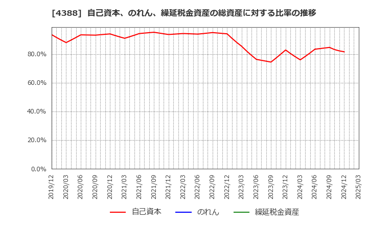 4388 (株)エーアイ: 自己資本、のれん、繰延税金資産の総資産に対する比率の推移