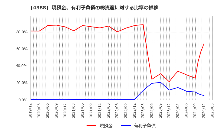 4388 (株)エーアイ: 現預金、有利子負債の総資産に対する比率の推移