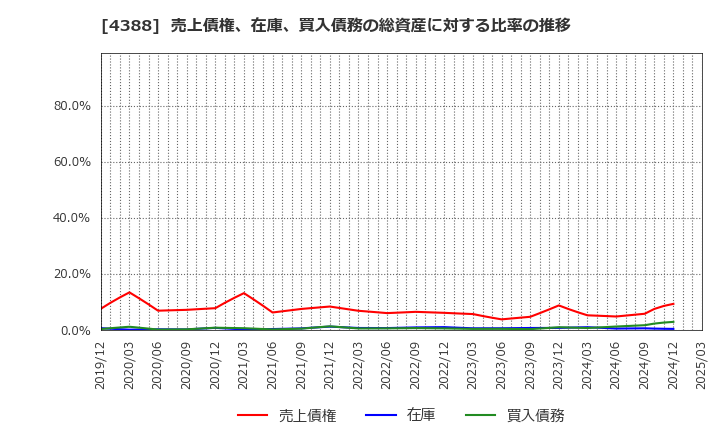 4388 (株)エーアイ: 売上債権、在庫、買入債務の総資産に対する比率の推移