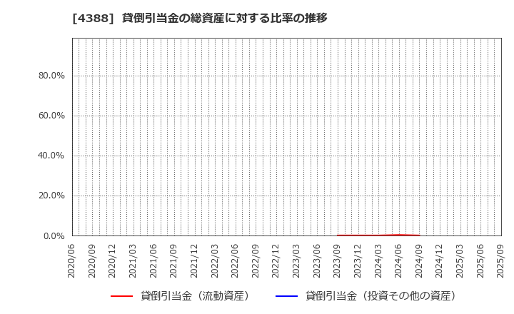 4388 (株)エーアイ: 貸倒引当金の総資産に対する比率の推移