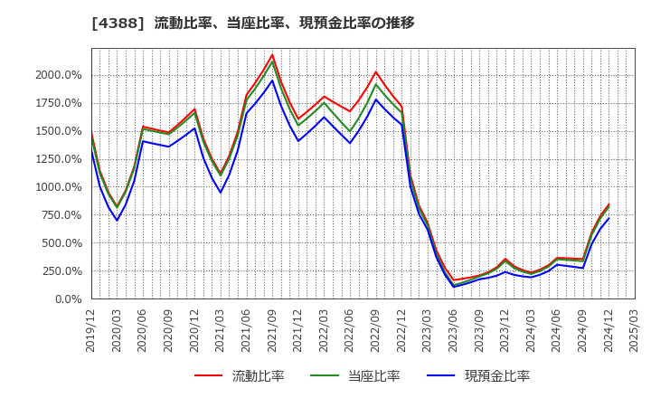 4388 (株)エーアイ: 流動比率、当座比率、現預金比率の推移