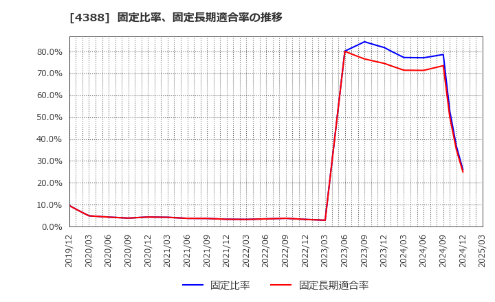 4388 (株)エーアイ: 固定比率、固定長期適合率の推移
