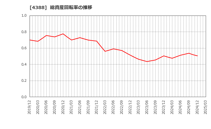 4388 (株)エーアイ: 総資産回転率の推移