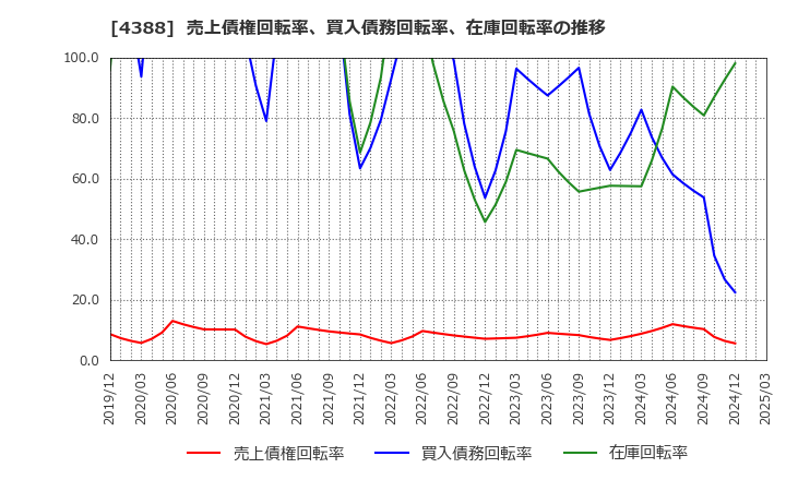 4388 (株)エーアイ: 売上債権回転率、買入債務回転率、在庫回転率の推移