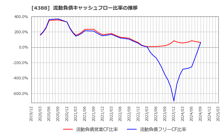 4388 (株)エーアイ: 流動負債キャッシュフロー比率の推移