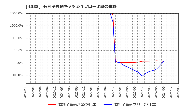 4388 (株)エーアイ: 有利子負債キャッシュフロー比率の推移
