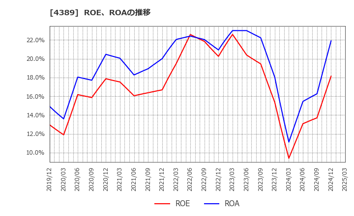 4389 プロパティデータバンク(株): ROE、ROAの推移